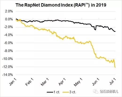 钻石价格趋势(钻石价格趋势图)