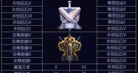 王者荣耀: s11赛季倒计时, 为什么钻石排位难如登天! 新赛季段位继承!