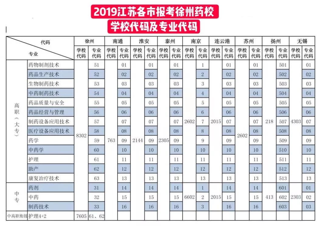 關注67注意報考徐州醫藥高等職業學校中考志願這樣填