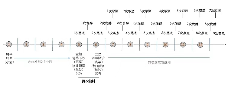 "1"——指长达一年的生产周期一, 酱酒的"12987"工艺