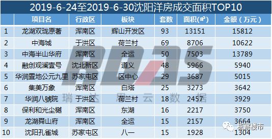 瀋陽房價連續五週破萬 中海發力拿下單盤面積銷量冠亞軍