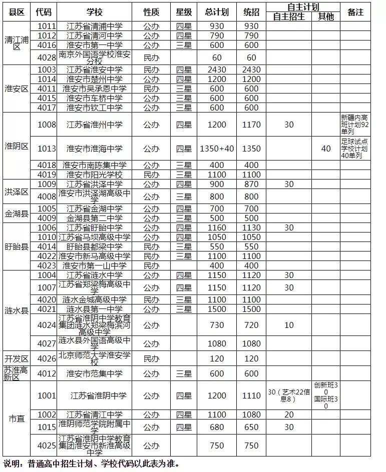 重磅2019年淮安市普通高中录取分数线公布