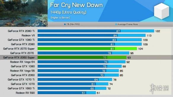 rtx 2060/2070 super显卡首批第三方游戏跑分出炉