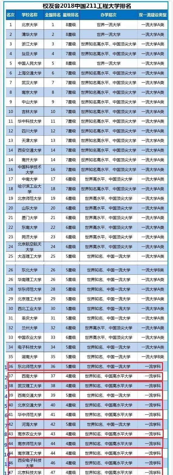 985学校和211排名表图片