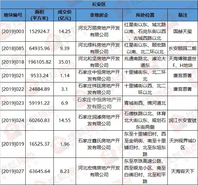 石家莊2019上半年土地賬單出爐 未來房價