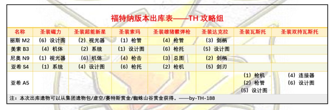 版本圣装变动杂谈
