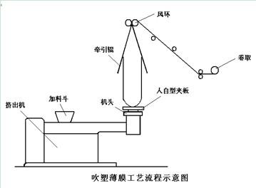 东元变频器n310应用于吹膜机