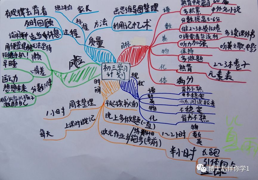 博士後伴你學上海市建青實驗學校思維導圖學習班