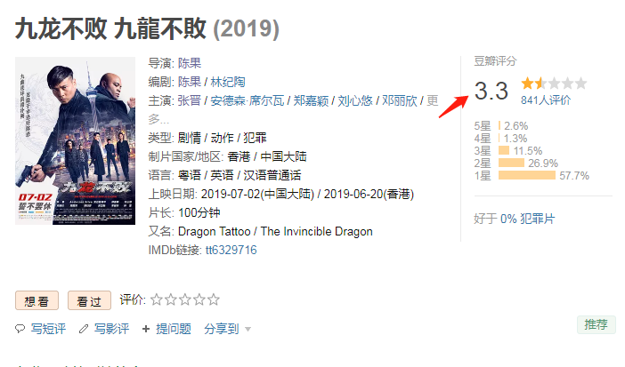 原创豆瓣33九龙不败热映遭吐槽网友圈钱圈的太敷衍了
