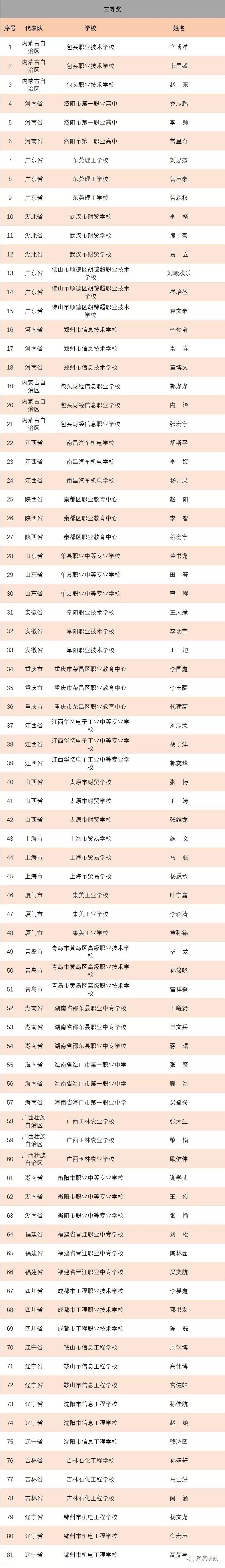 2019年全国职业院校技能大赛中职院校获奖数量排行榜及名单