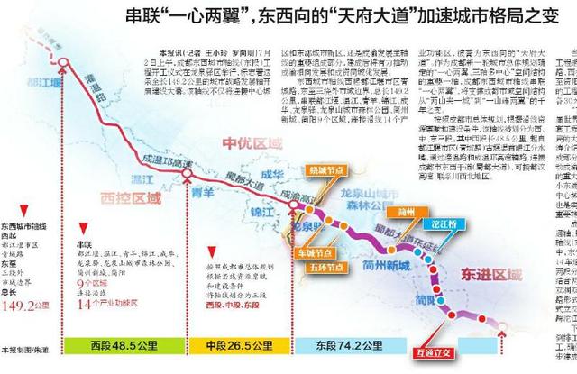 149.2公里 成都东西城市轴线建设启动