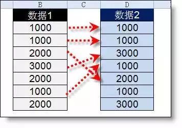 步驟1 在兩列數據旁添加公式,用countif函數進行重複轉化.