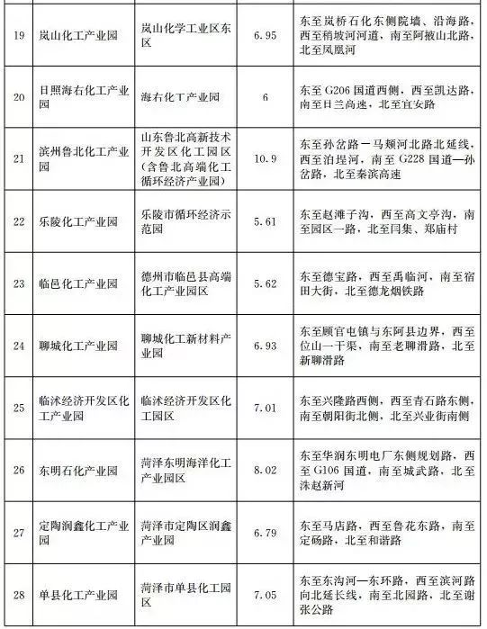 附:山东省第一批化工园区和专业化工园区名单附:山东省第二批化工园区