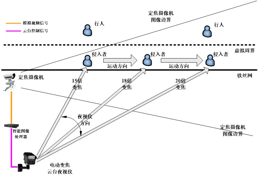 枪球联动智能监控技术解决方案