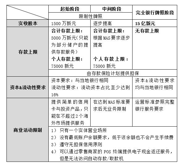 破坏性商业模式可能无法获得虚拟银行牌照mas指出,所有旨在通过价值