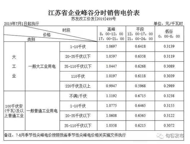 全体句容人一般工商业电价再次下调啦