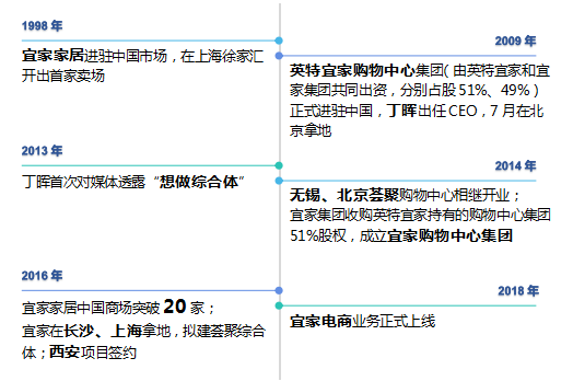 宜家我不是地产商