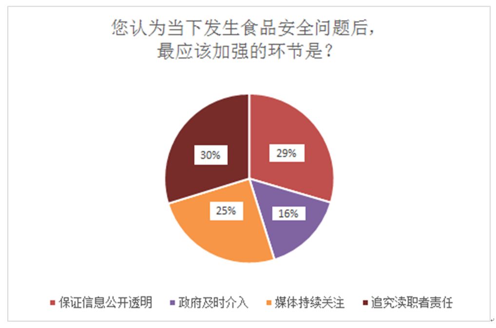 借平臺之力用事實說話中國食品報社食品安全調查問卷結果出爐