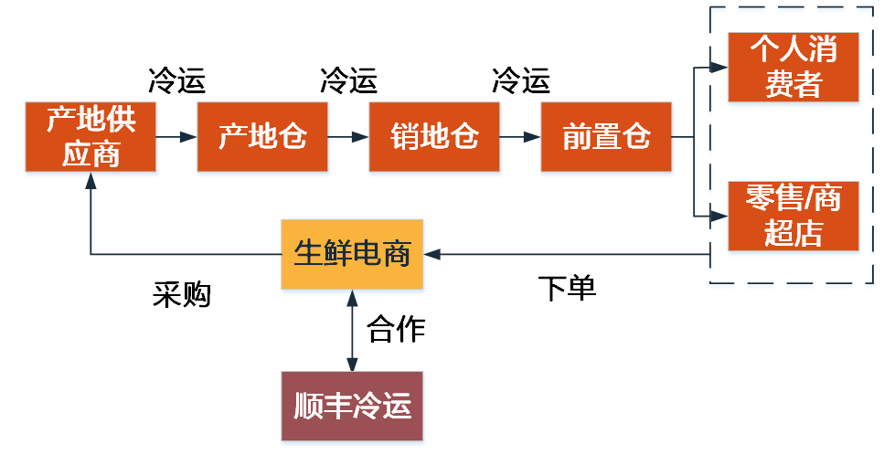 顺丰物流业务流程图图片