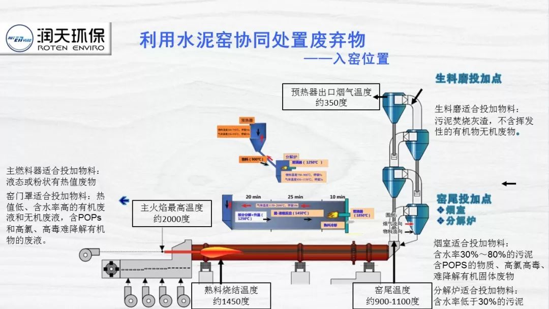 报告分享水泥窑协同处置废弃物案例与方案分享