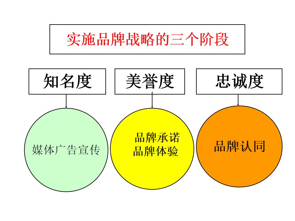 房地产品牌三大效应 1,扩散效应扩散效应品牌一旦确立,就会通过消费