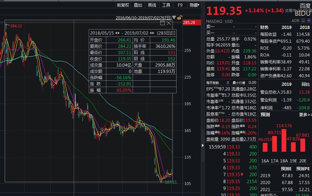 數據顯示,2018年5月15日至今,百度股價已跌去56%.股價已跌超50%3.