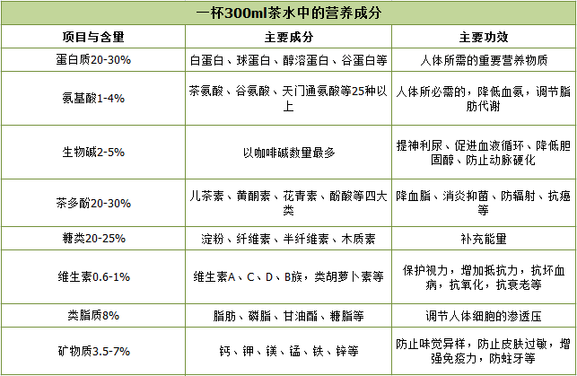 一杯茶里的营养成分还有:一杯300毫升的茶水,抗氧化效果相当于12杯