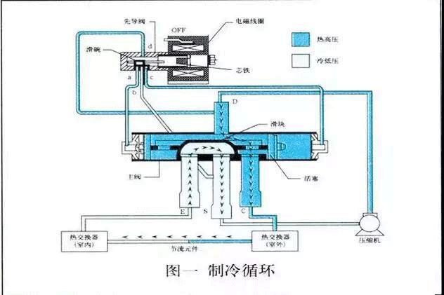 空調四通閥的結構及工作原理與維修