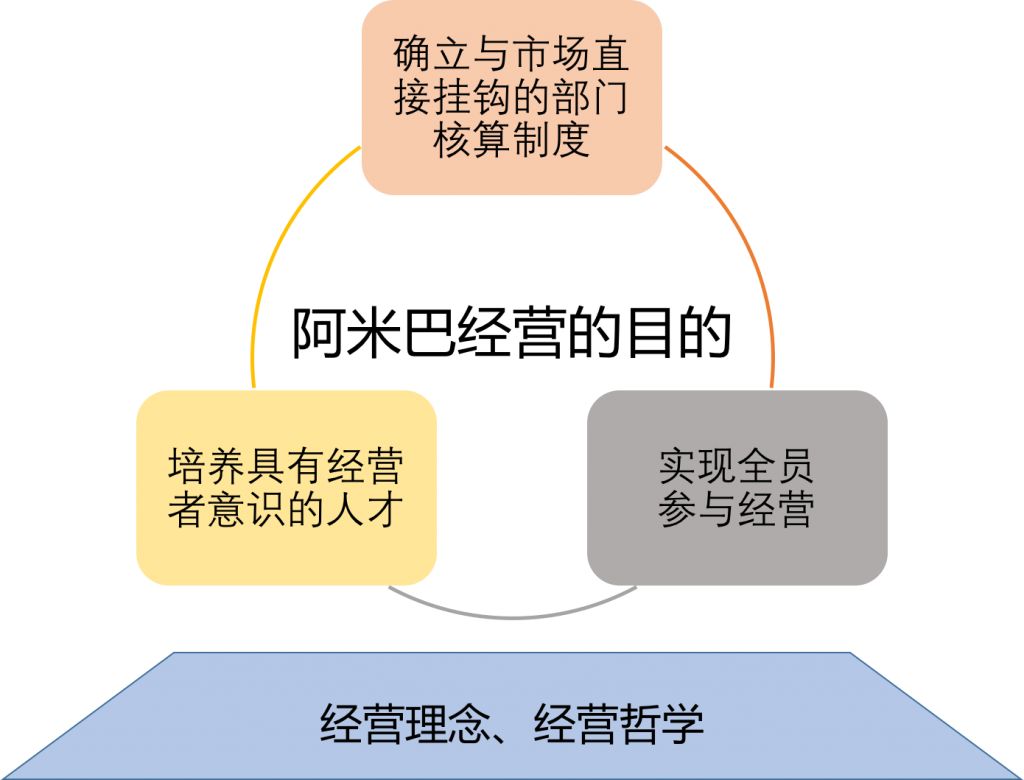 主要内容六项精进阳明心学稻盛哲学阿米巴经营品牌战略定位会计七原则