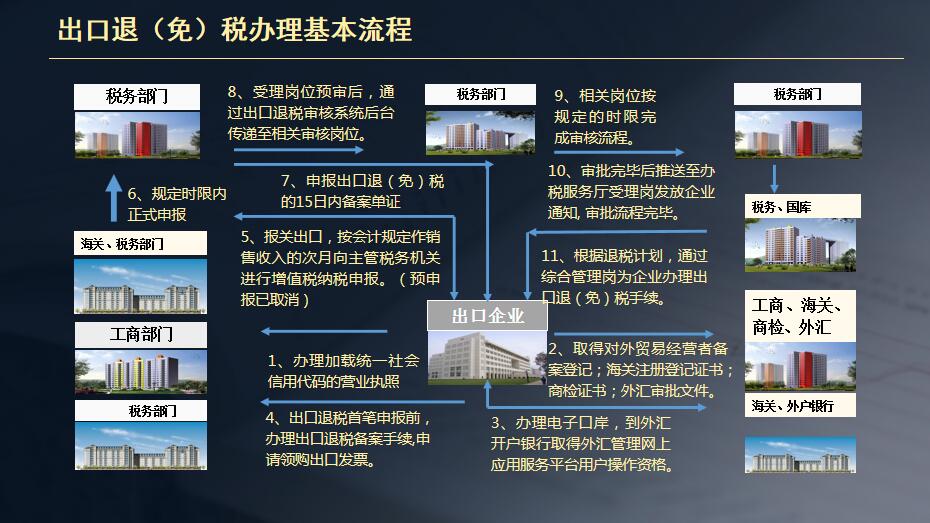 新辦出口企業退稅業務流程圖