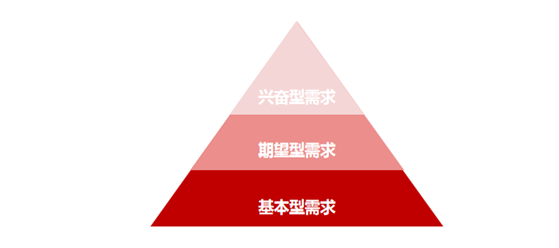 使用需求的金字塔法則來表達,金字塔的最底層是基本型的需求,往上是