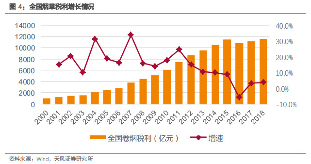 2018年,烟草行业实现工商税利总额1.16万亿元,同比增长3.