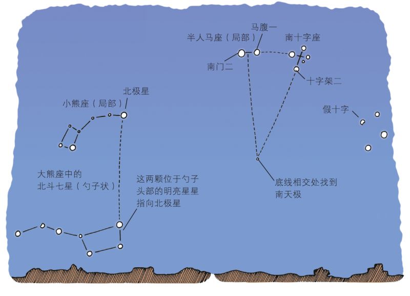 北天极(靠近北极星)和南天极始终位于夜空的正上方,找到这两个点有助