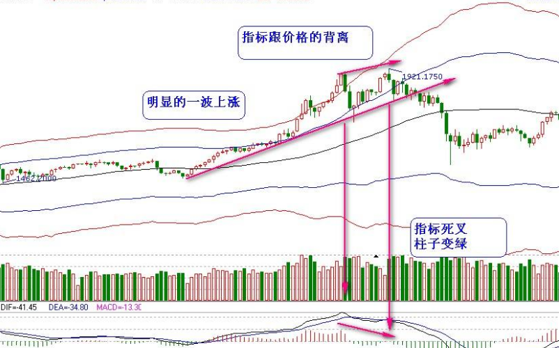 炒股必读macd指标是什么macd柱状图应该怎么看