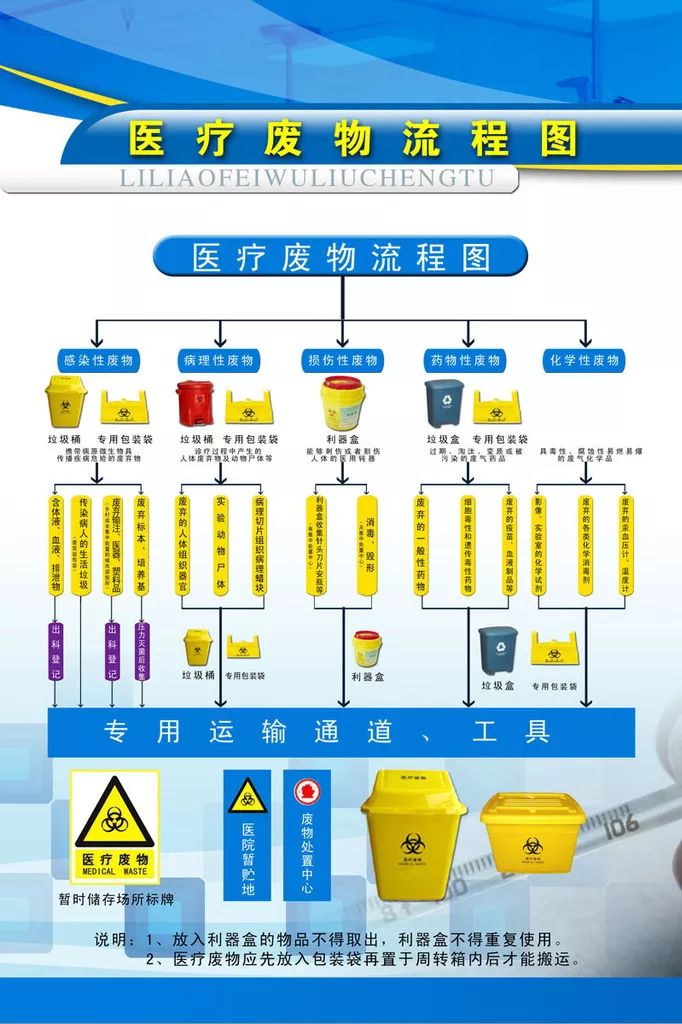 醫療廢物處置大全之「你是什麼垃圾?」