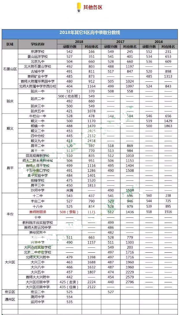 通州區西城區東城區朝陽區海淀區各大學校錄取分數線 對應高中排名