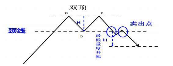 (2)跌破頸線時成交量無須配合上升在雙頂形態中,第二個高峰的成交量