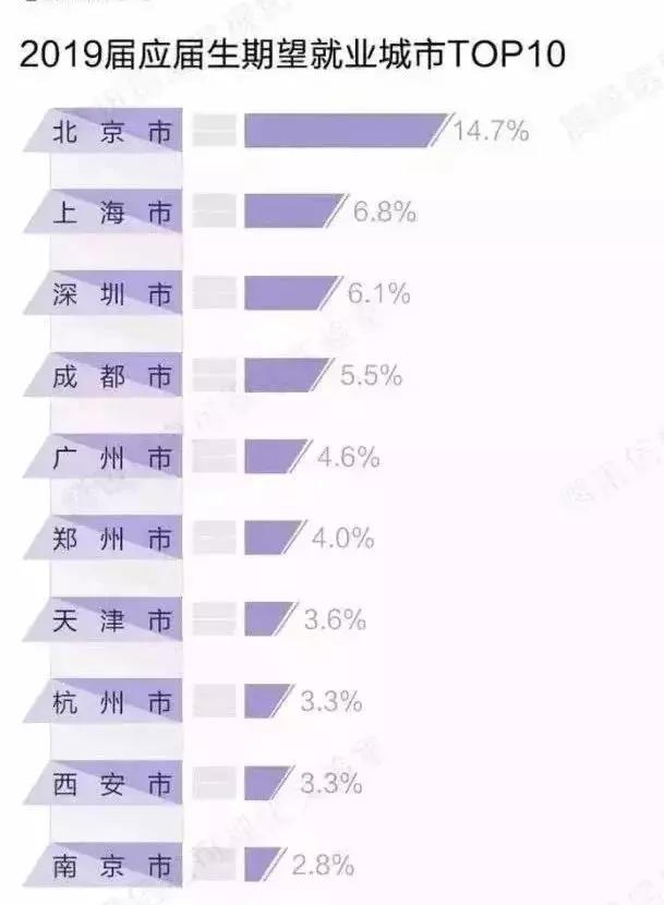 一线|95后留学生就业去向：新一线城市热度上升,IT行业是首选