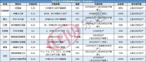 2019上半年武汉近50盘涨价最高达2452元/㎡ 黄陂,东西湖成最大赢