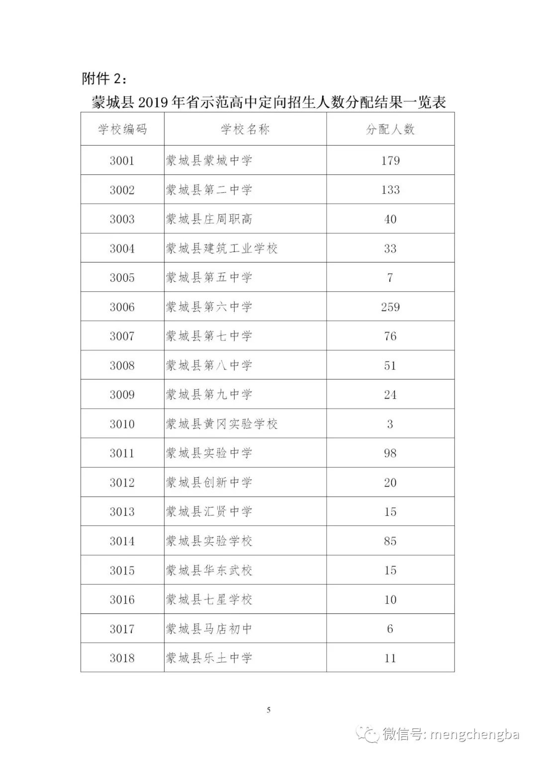 蒙城2019年示範高中定向招生(各初中名額)人數分配結果一覽_分數線