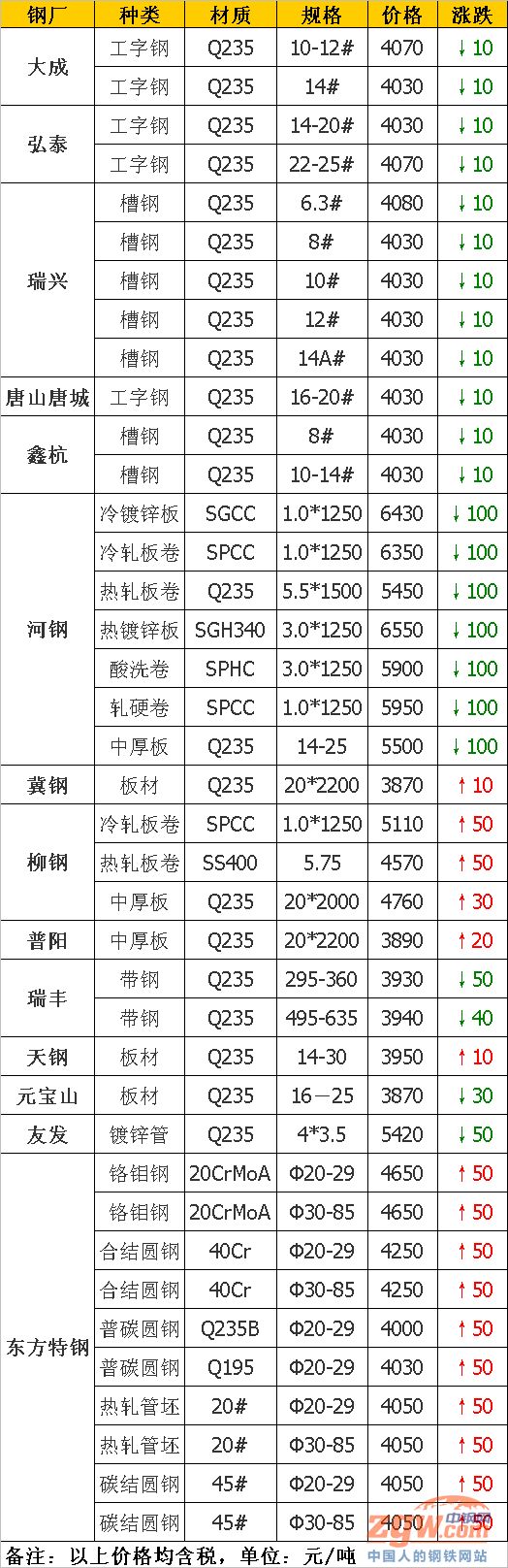 唐山國義建材下調40元/噸首鋼長治螺紋鋼上調20元/噸石橫特鋼建材上調