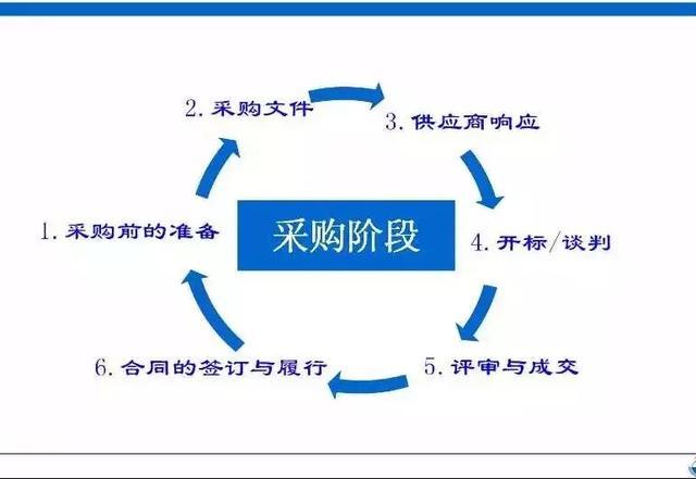 采购不就是买买东西吗有什么难的