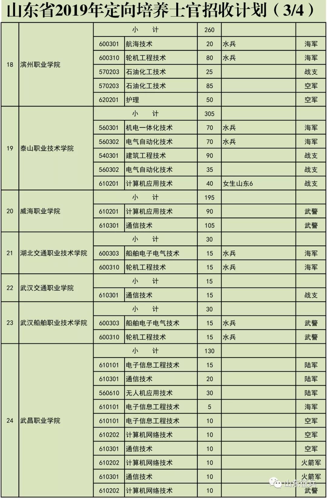 科技職業學院,山東交通職業學院,泰山職業技術學院等33所(招生計劃見