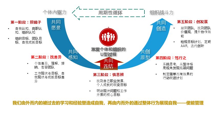 使能与od绽放个体潜能释放组织活力