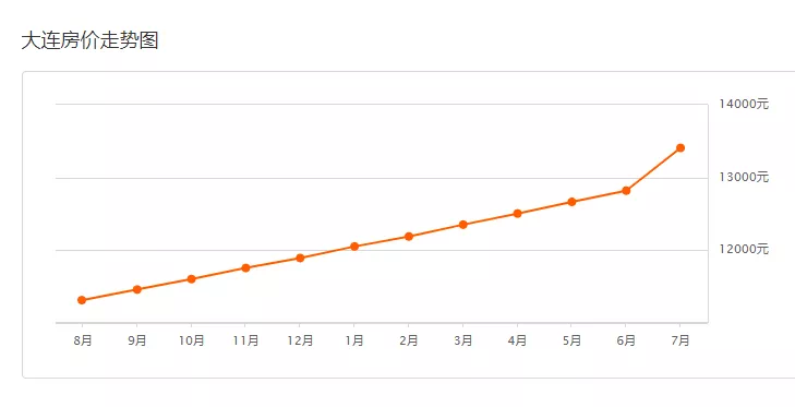 12819 元/m05大連7月二手房均價 13407 元/m05大連房價走勢