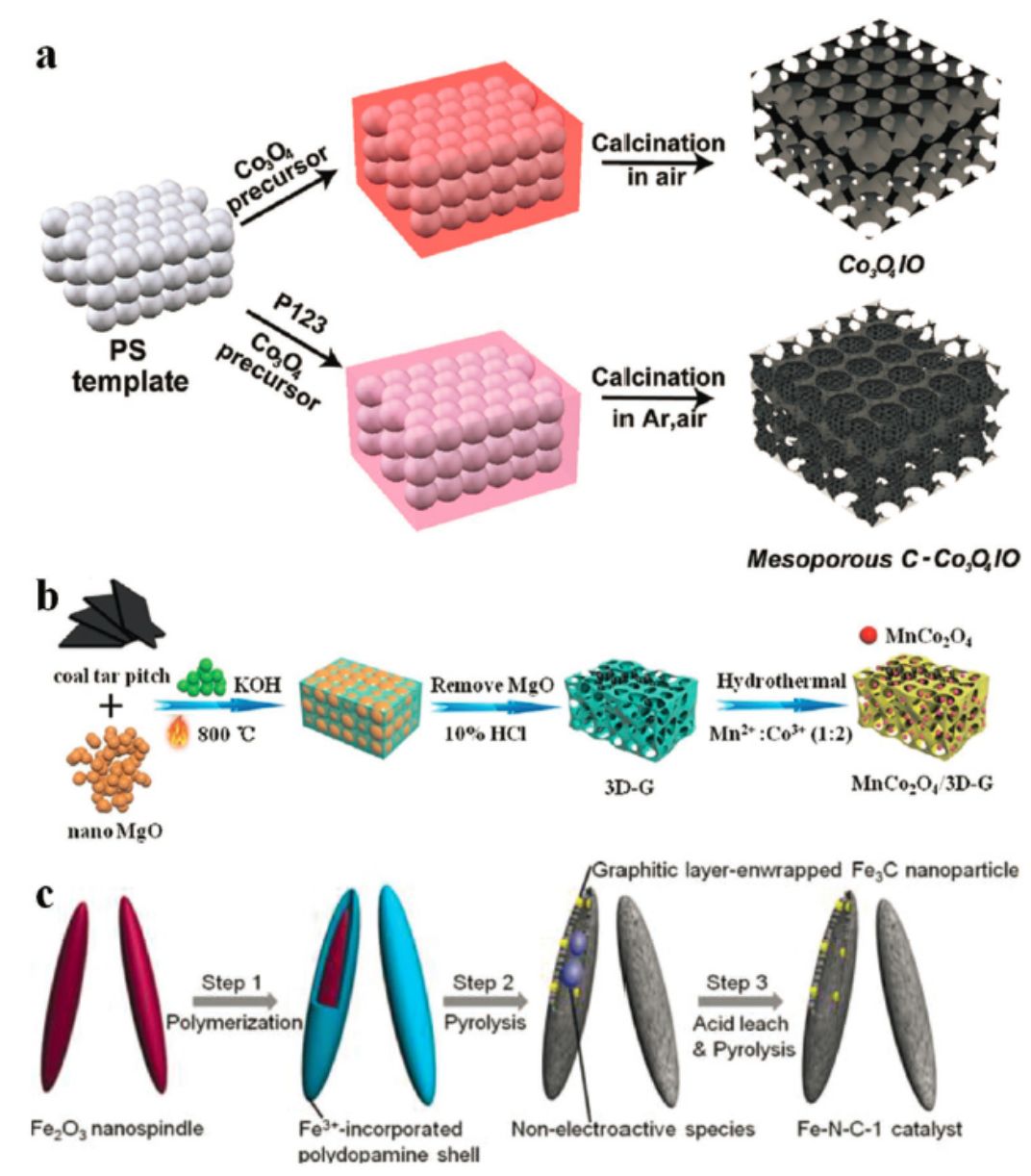原创北大侯仰龙过渡金属物种修饰的多孔碳纳米材料高效催化氧还原反应