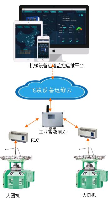 大圆机设备远程监控及故障预警维护管理系统