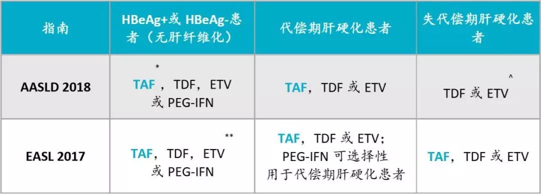 丙酚替諾福韋:新版歐洲/美國慢乙肝指南推薦的一線治療藥物_研究