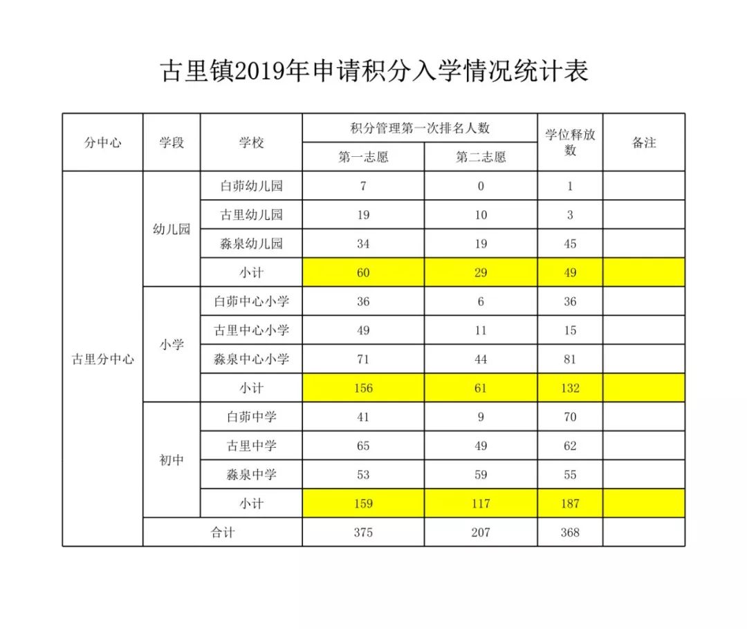 672019年度新市民子女积分入学排名出炉了!_管理