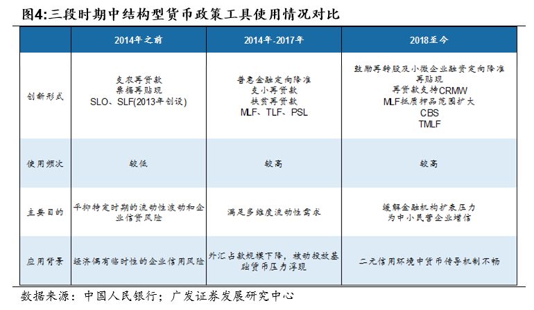 宏观结构型货币政策工具解析